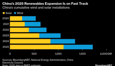Spiraling Energy Prices In The West Benefitting Chinese Factories