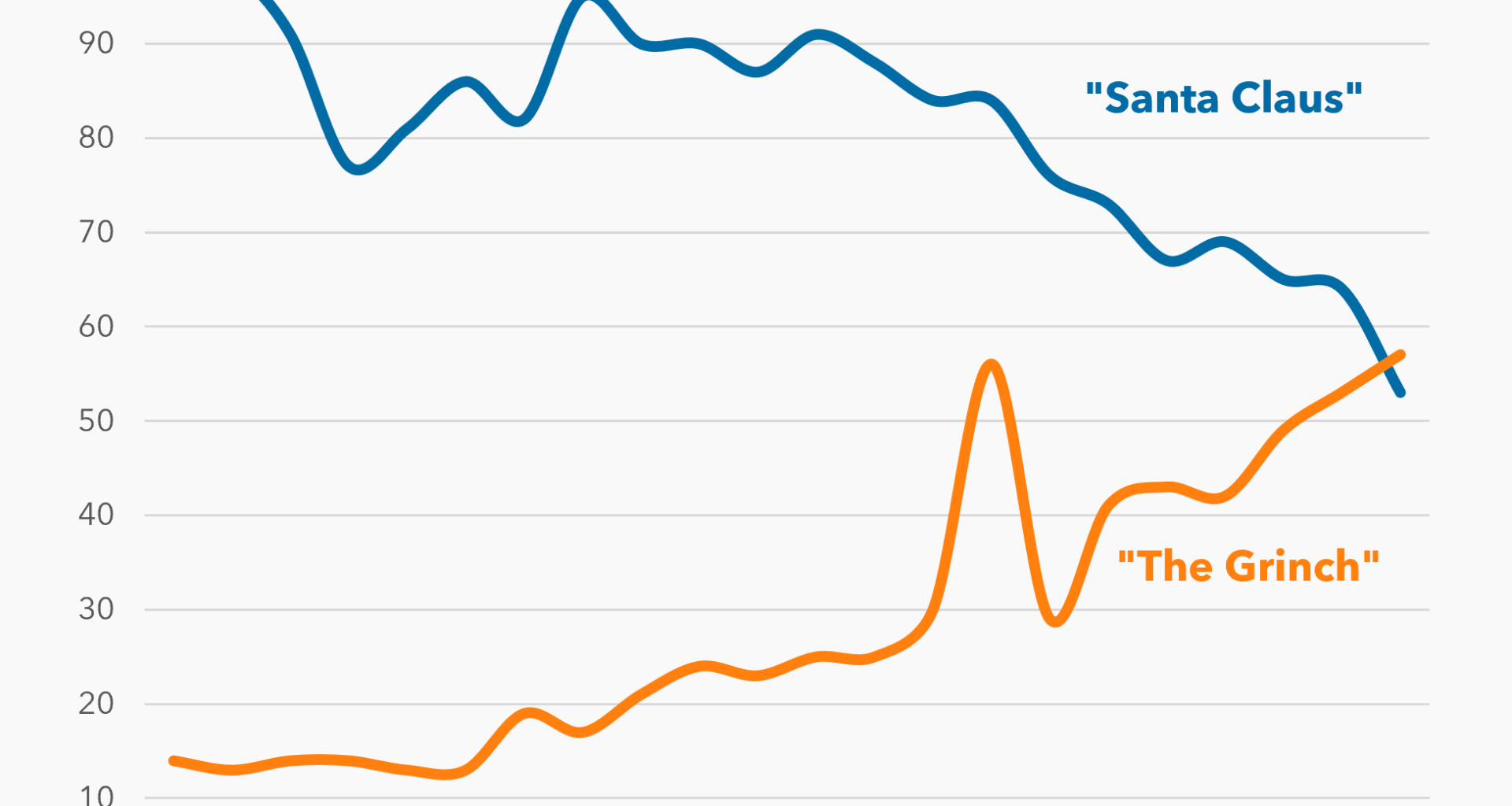 [OC] "The Grinch" has overtaken "Santa Claus" in Google search traffic