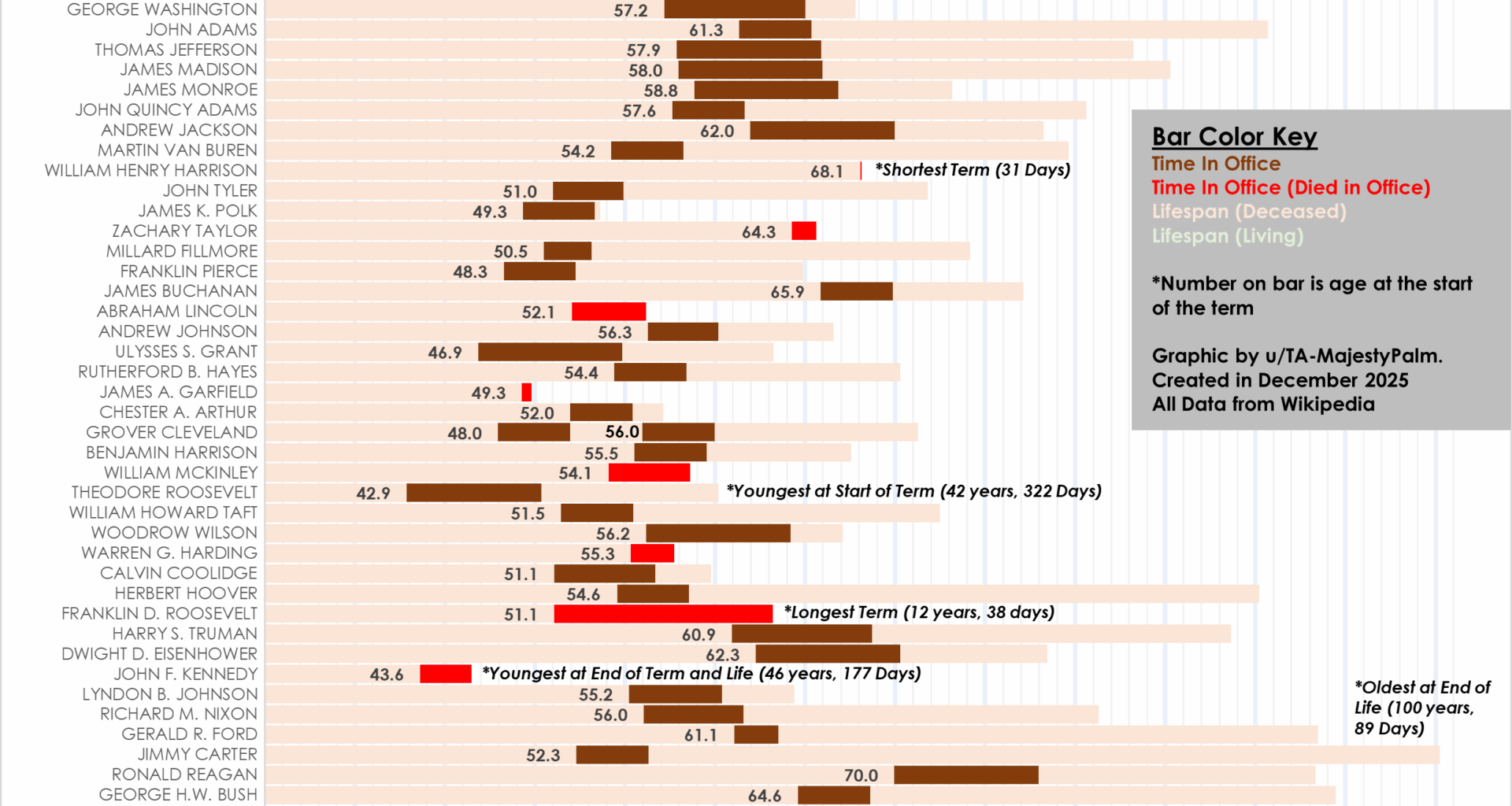 [OC] Age, Term Length, and Lifespan of US Presidents