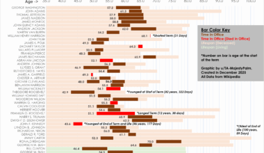 [OC] Age, Term Length, and Lifespan of US Presidents