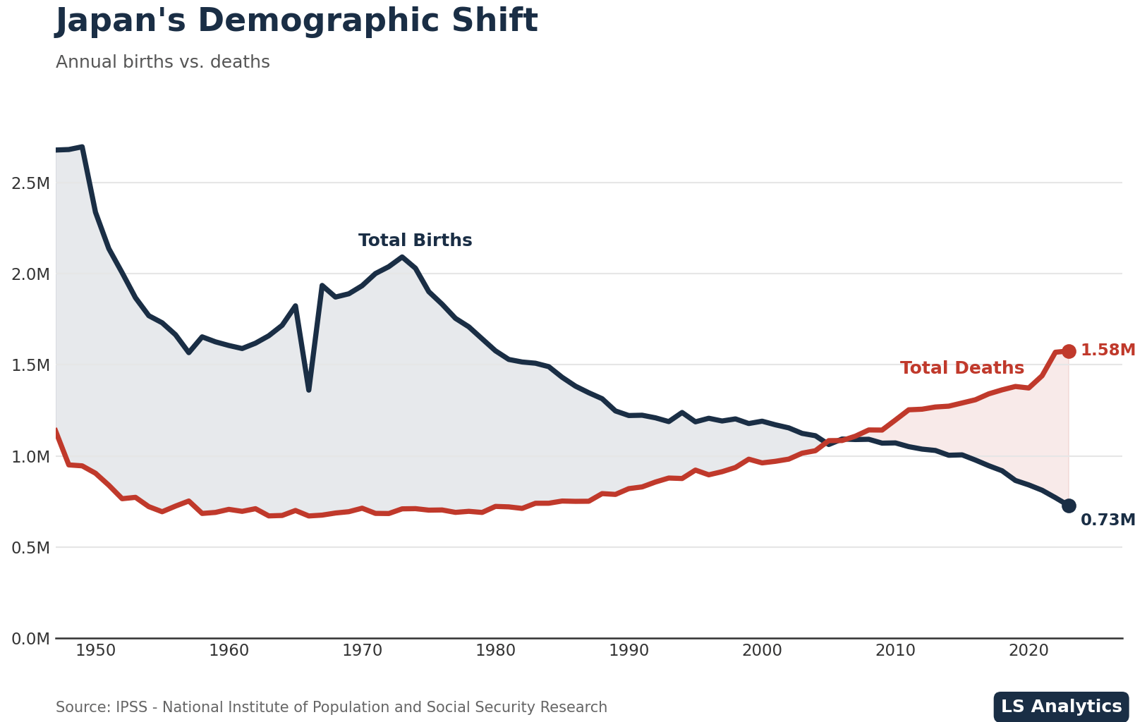 [OC] Japan's demographic shift (1947–2023)