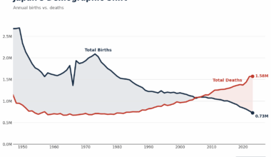 [OC] Japan's demographic shift (1947–2023)