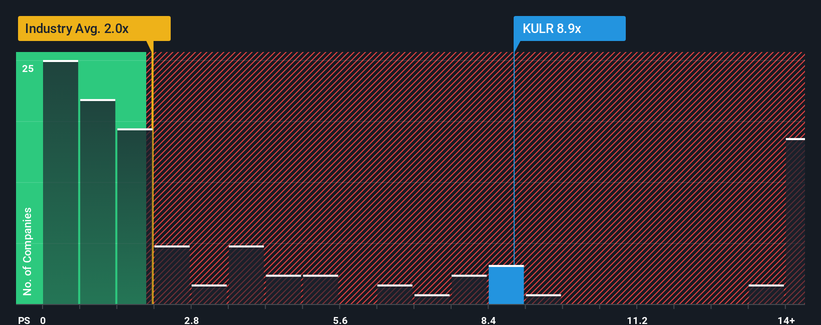 NYSEAM:KULR PS Ratio as at Dec 2025
