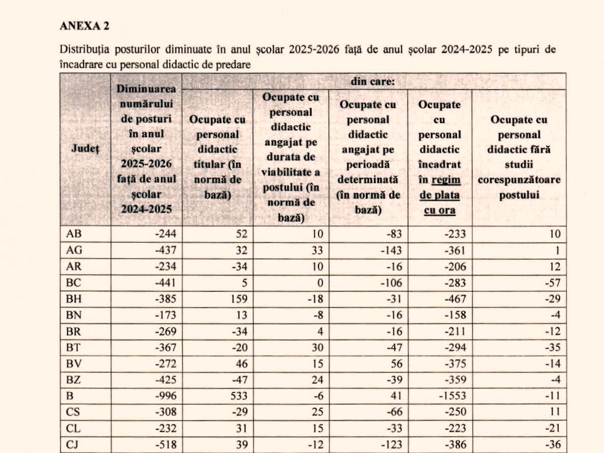 Lista celor peste 14.000 de posturi de profesori desființate de Ministerul Educației după aplicarea Legii Bolojan, pe județe, în rural și urban / Aproape 2.500 de suplinitori, dați afară – DOCUMENT