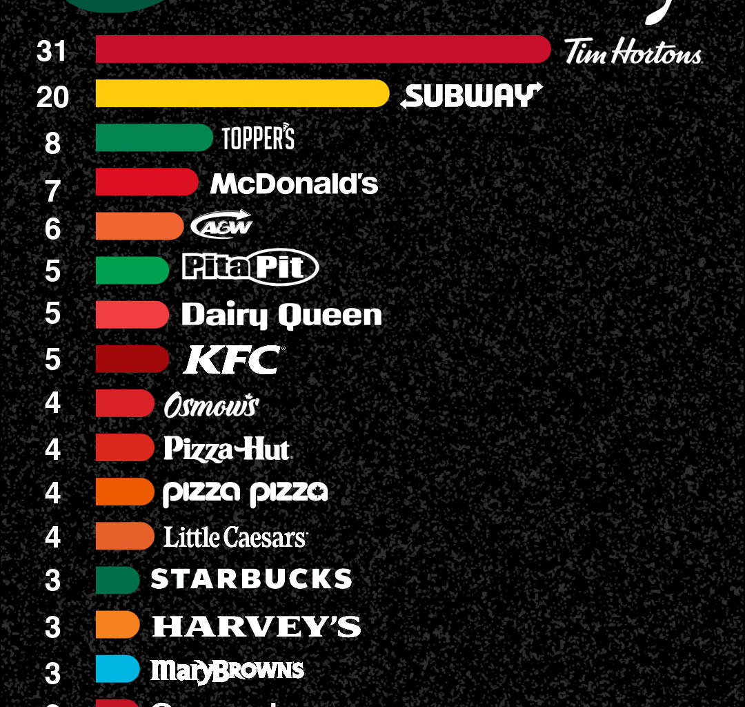 [OC] Frequency of fast food locations in my city (Sudbury, Ontario, Canada)