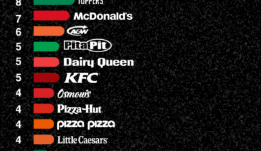 [OC] Frequency of fast food locations in my city (Sudbury, Ontario, Canada)