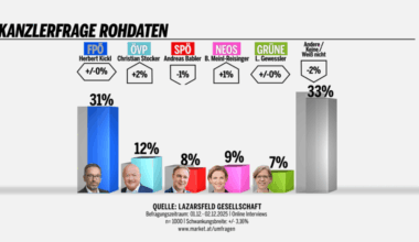 Kanzlerfrage; n=1000