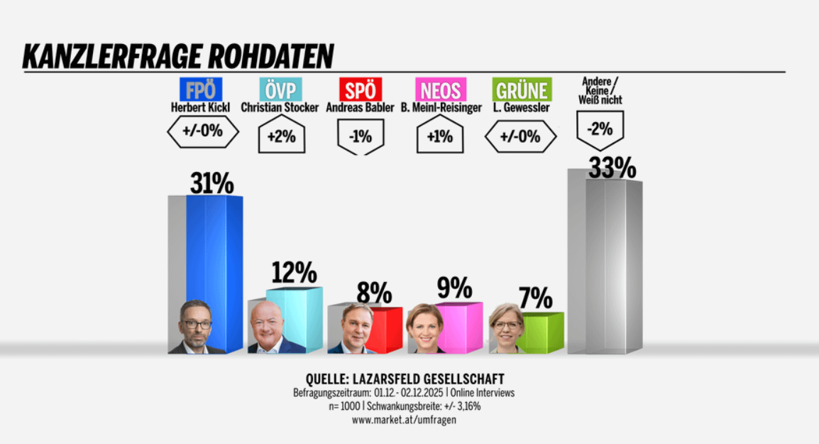 Kanzlerfrage; n=1000