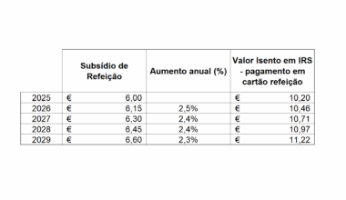 Valor Isento de IRS do Subsídio de Refeição Aumenta em 2026