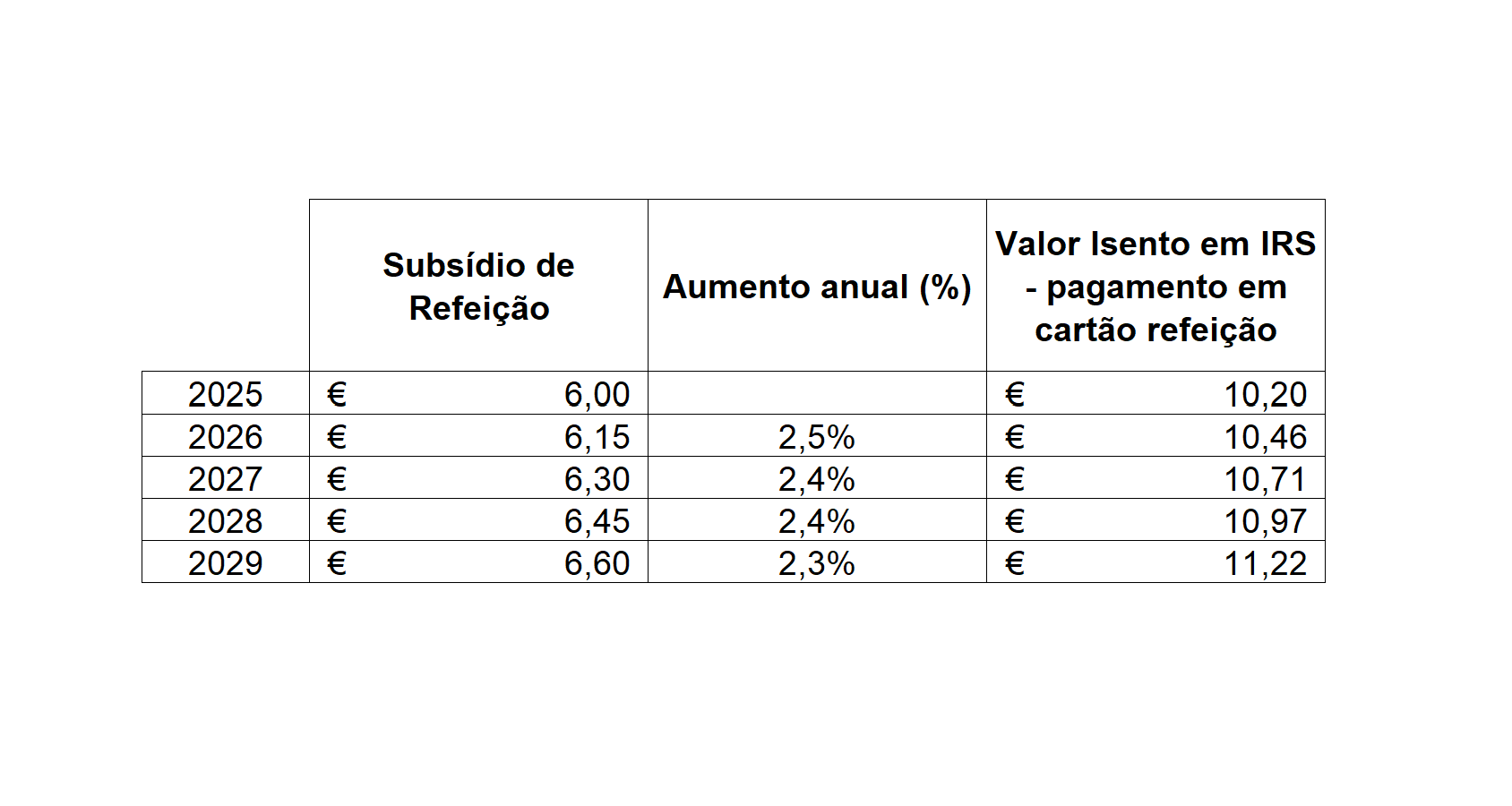 Valor Isento de IRS do Subsídio de Refeição Aumenta em 2026