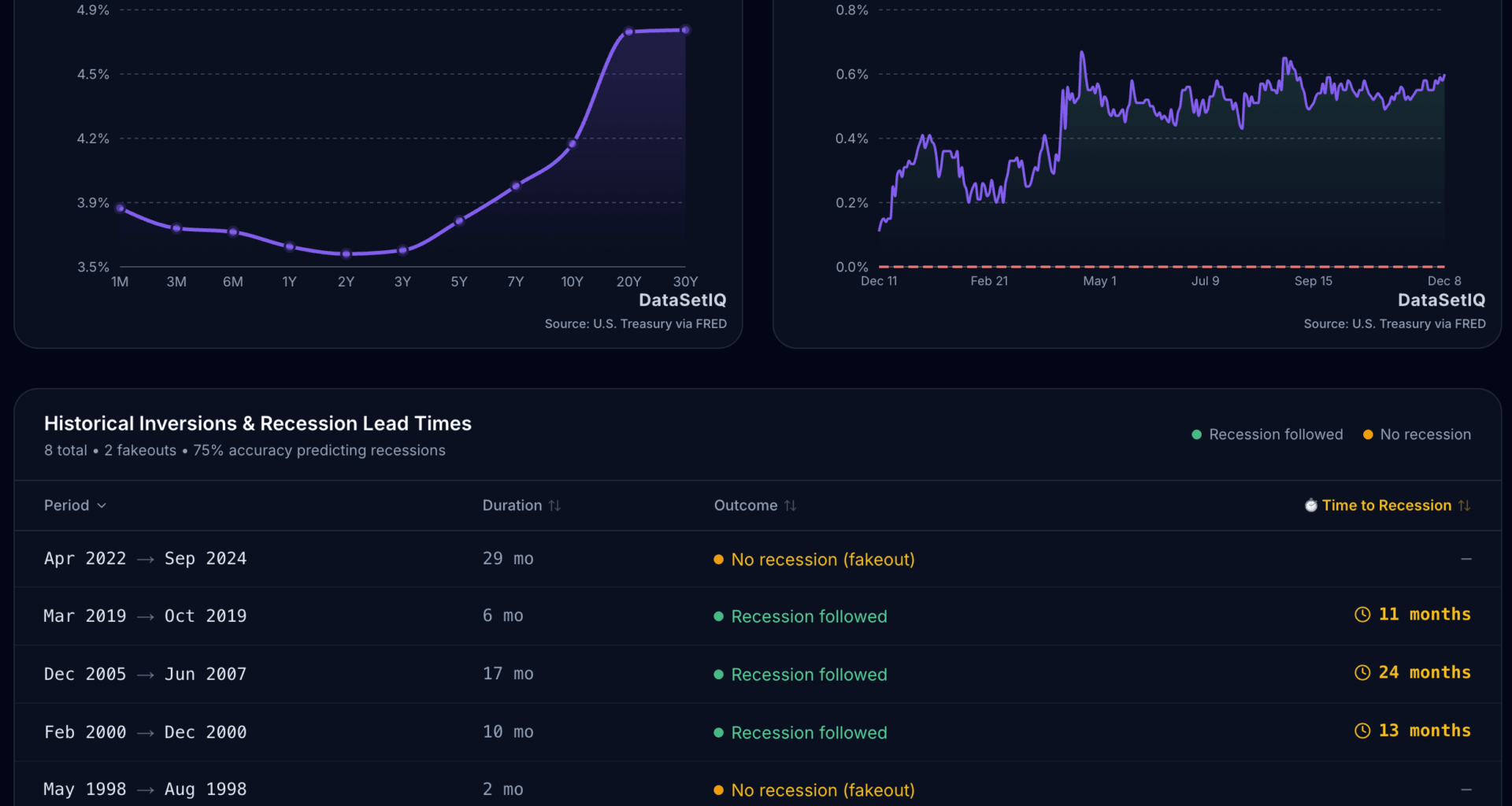 The US Treasury Yield Curve has inverted before almost every recession since 1980. Here is where the 10Y-2Y spread stands today vs historical crashes. [OC]