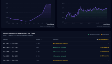 The US Treasury Yield Curve has inverted before almost every recession since 1980. Here is where the 10Y-2Y spread stands today vs historical crashes. [OC]