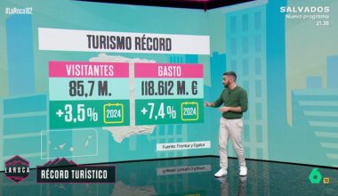España vuelve a batir récord en turismo con 85,7 millones de visitantes en 2025