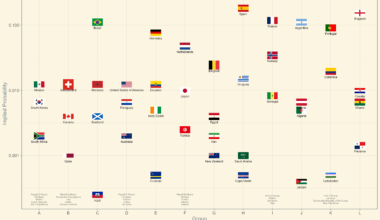 [OC]World Cup Odds by Group