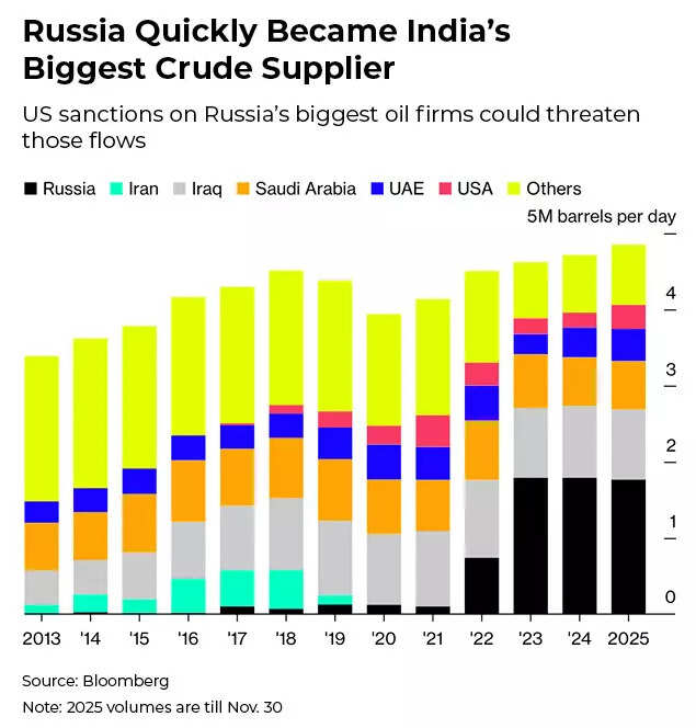 Russia Quickly Became India’s Biggest Crude Supplier