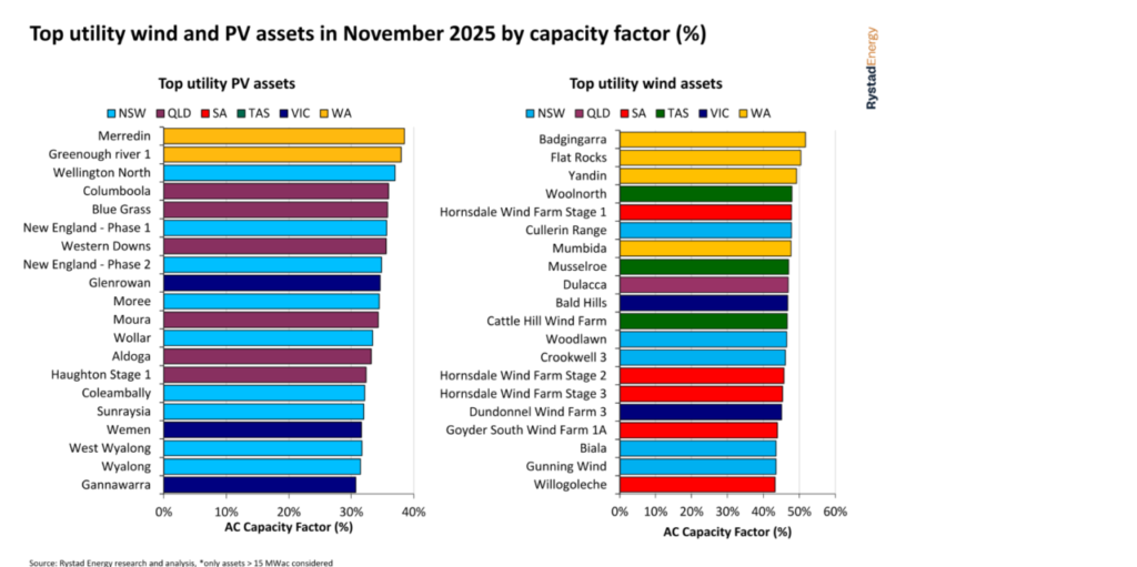 Graph from Rystad Energy showing the most productive renewable energy assets in Australia.