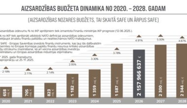 Latvia defence spending trend