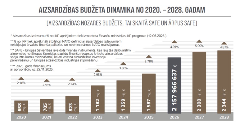 Latvia defence spending trend