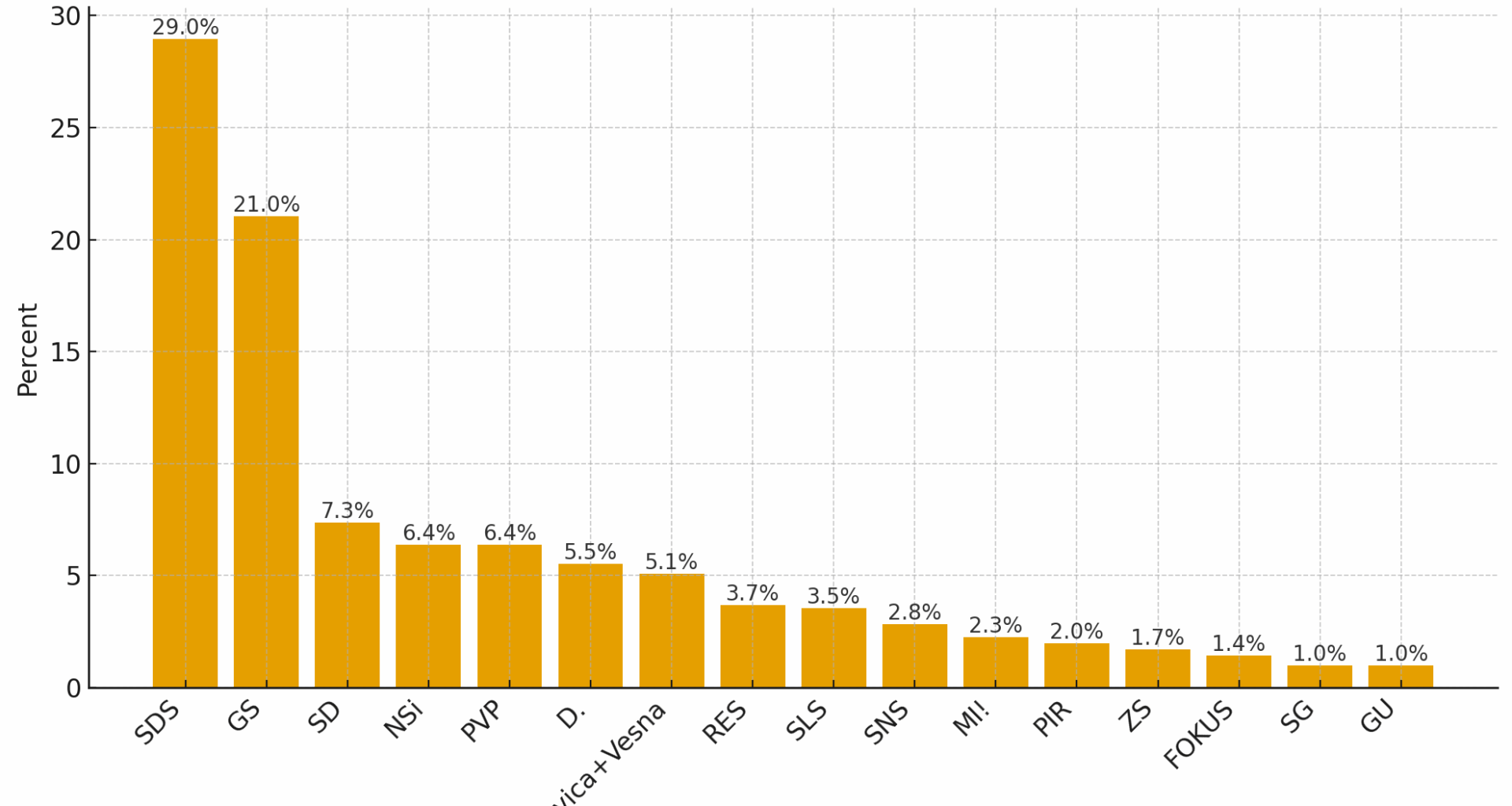 Mediana for POPTV, normalized poll results, 24-27 November