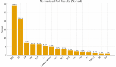 Mediana for POPTV, normalized poll results, 24-27 November