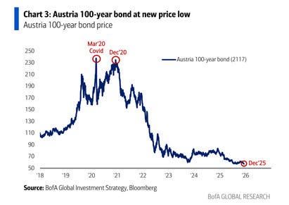 100-jährige Staatsanleihe hat ein neues Tief erreicht: -76 % gegenüber ihrem Höchststand im März 2020