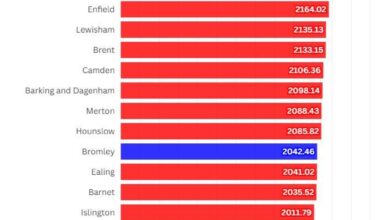 London Councils Tax Bills for 25/26 (£)