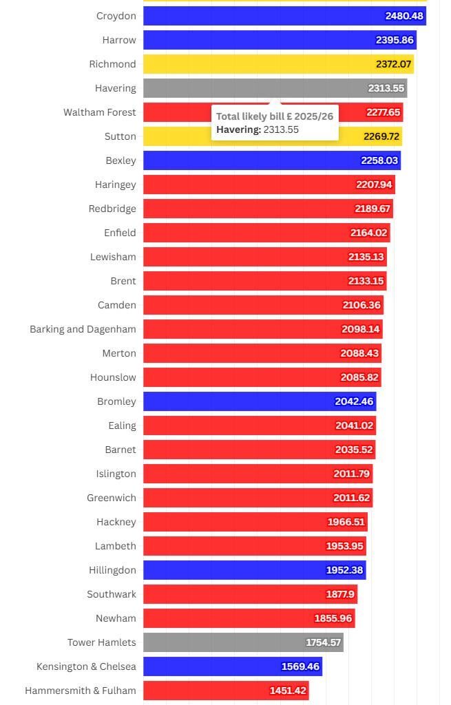 London Councils Tax Bills for 25/26 (£)
