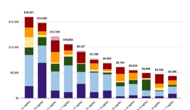 [OC] How much we've spent on travel from 2018-2025