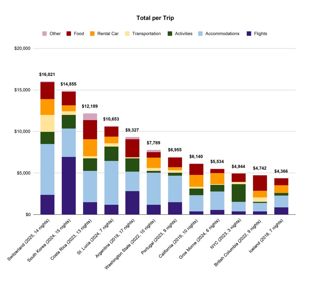 [OC] How much we've spent on travel from 2018-2025