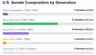 [OC] The Generational Gap in the U.S. Congress