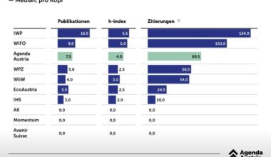 Agenda Austria wieder am Selbstinszenieren