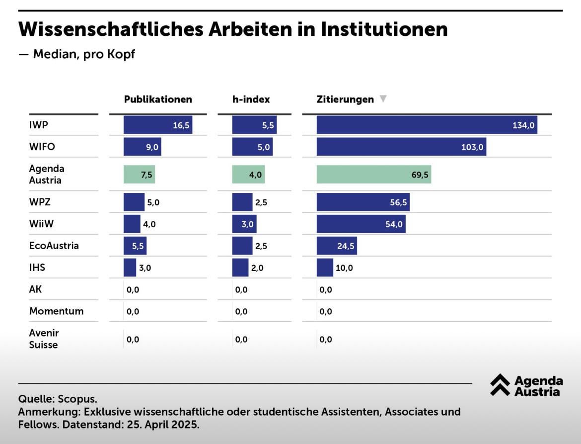 Agenda Austria wieder am Selbstinszenieren