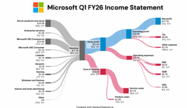 [OC] How Microsoft Turned $77.7B in Revenue into $27.7B Profit in Q1 FY26