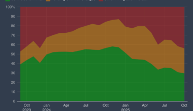 [OC] Convicted criminals made up 60% of ICE arrests in Nov 2024, now down to 30% in Oct 2025