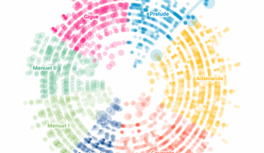 Visualizing Bach’s Cello Suite No. 1