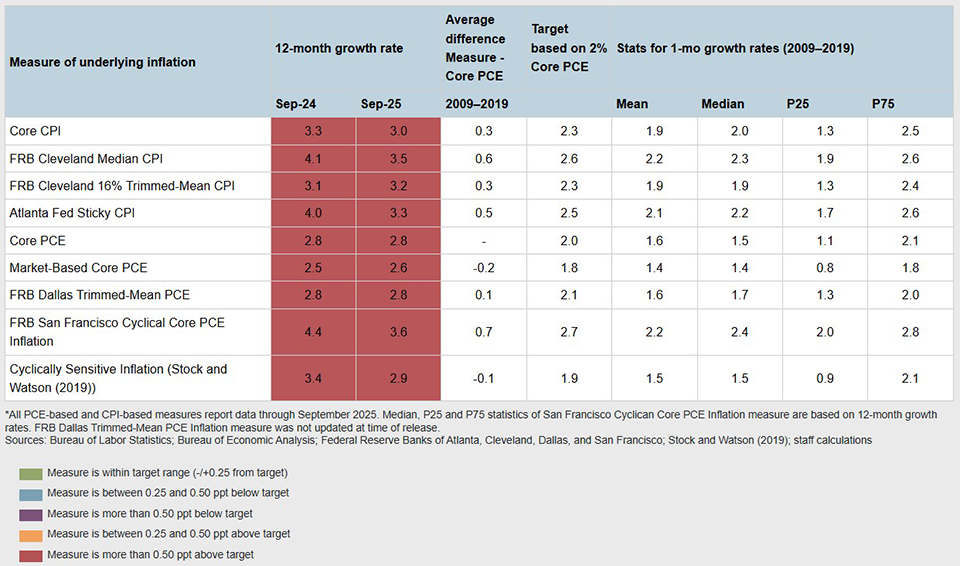 Table from Underlying Inflation Dashboard: Measure of underlying inflation