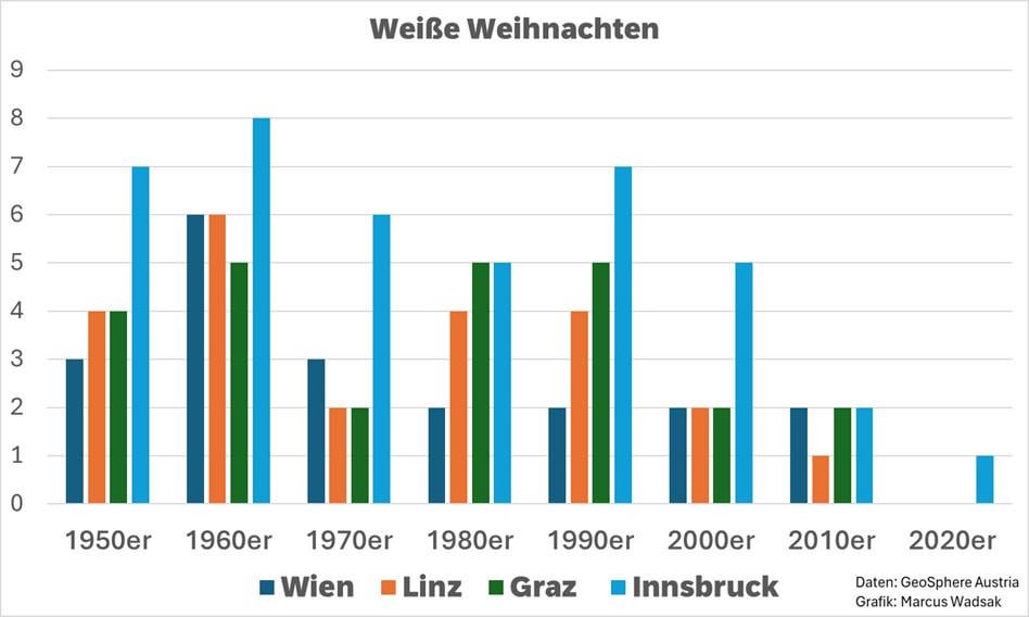Weiße Weihnachten in Österreich