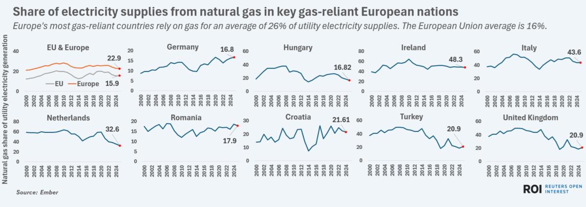 Europe's most gas-reliant countries rely on gas for an average of 26% of utility electricity supplies. The European Union average is 16%.