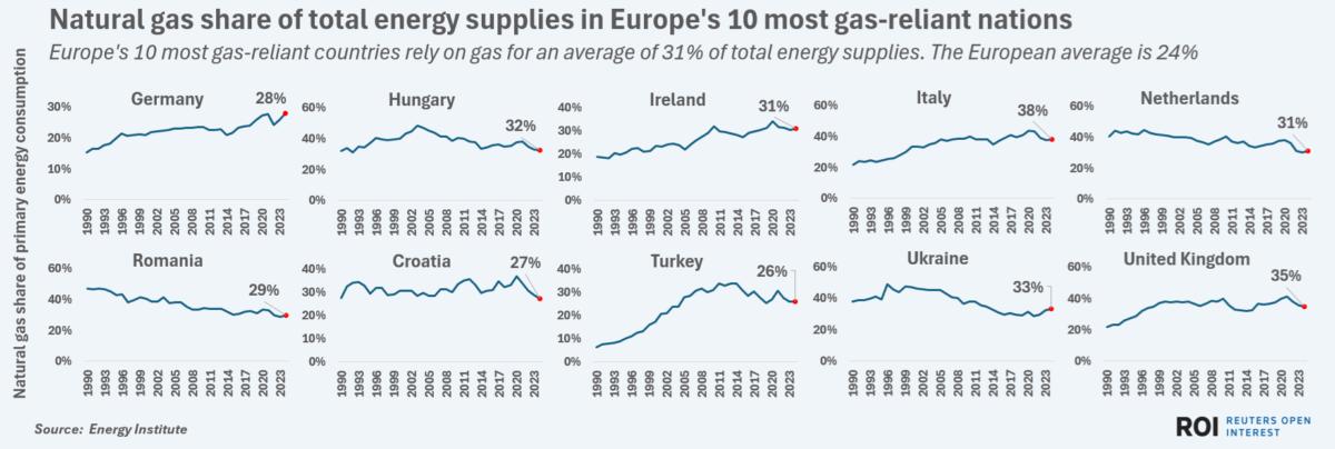 Europe's 10 most gas-reliant countries rely on gas for an average of 31% of total energy supplies. The European average is 24%