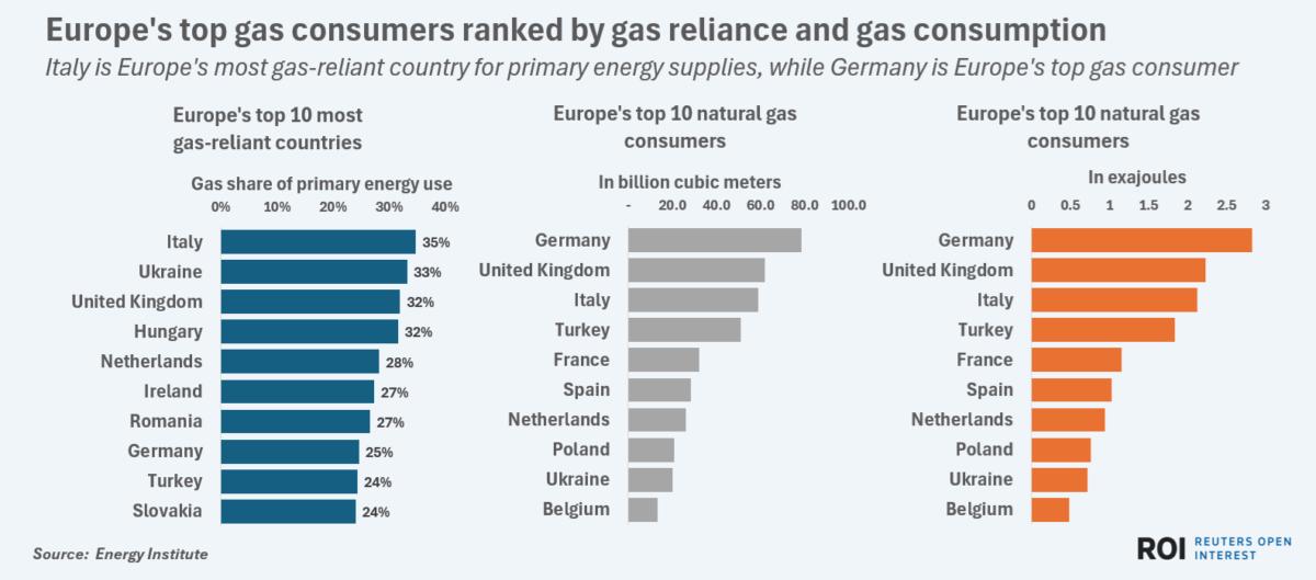Italy is Europe's most gas-reliant country for primary energy supplies, while Germany is Europe's top gas consumer