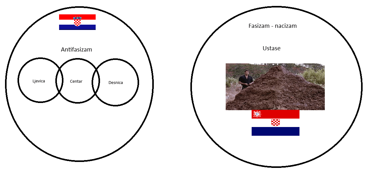 Vennov dijagram za politicki neobrazovane