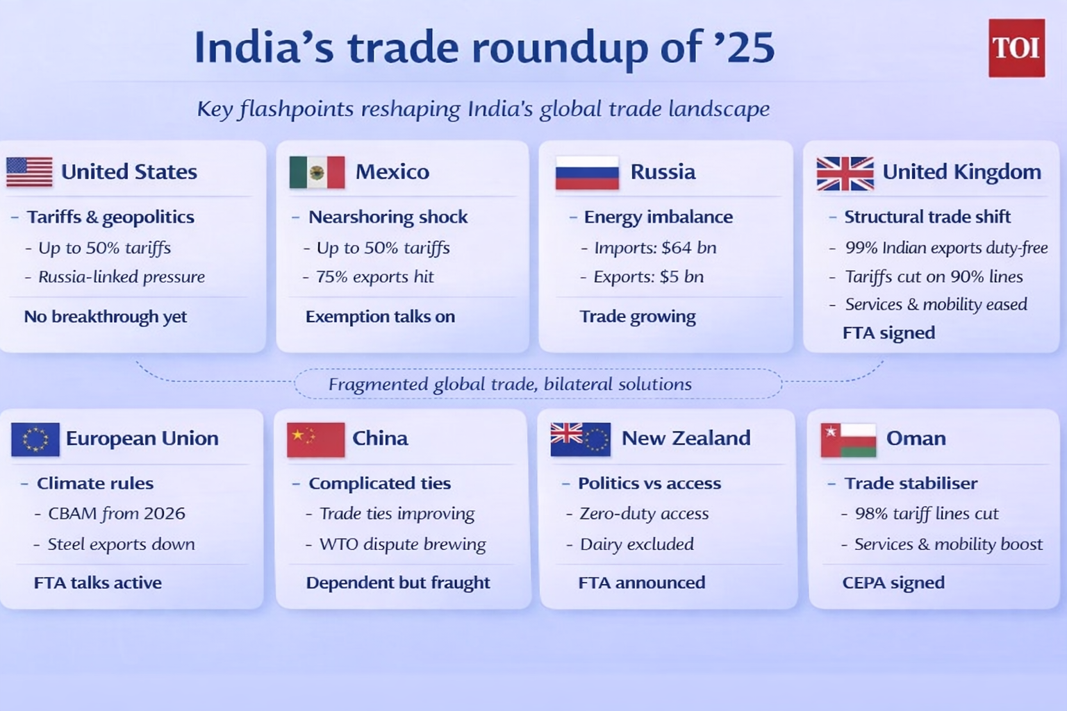Trade roundup for 2025