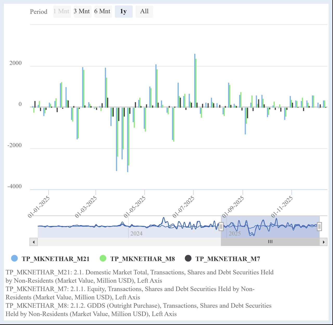 Column chart shows weekly net purchases of Turkish equities (black), government bonds (green), and total securities (blue) by non-resident investors from December 2024 to December 2025. (Chart via CBRT)
