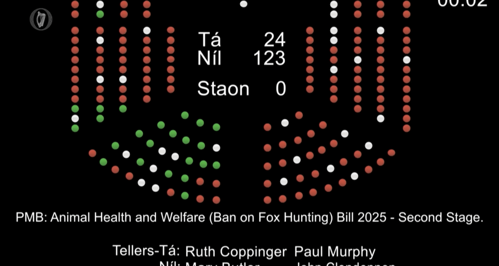 Fox Hunting Ban Dáil Bill Defeated by 123 - 24 Votes