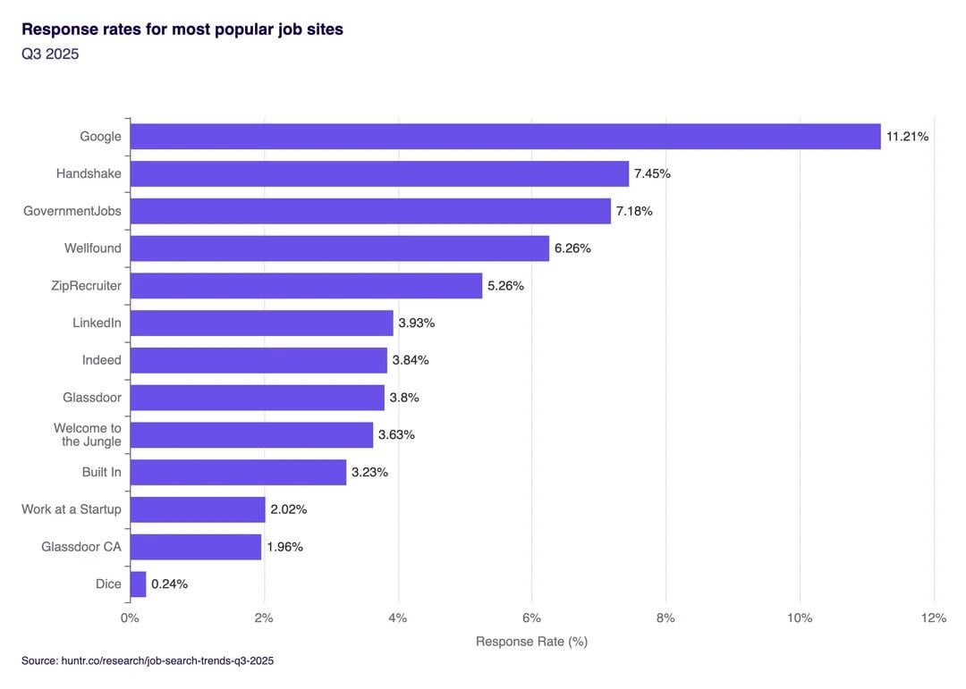 [OC] The most popular job search site is one of the least effective. We analyzed 375k applications in Q3 2025 to see which platforms actually lead to interviews.