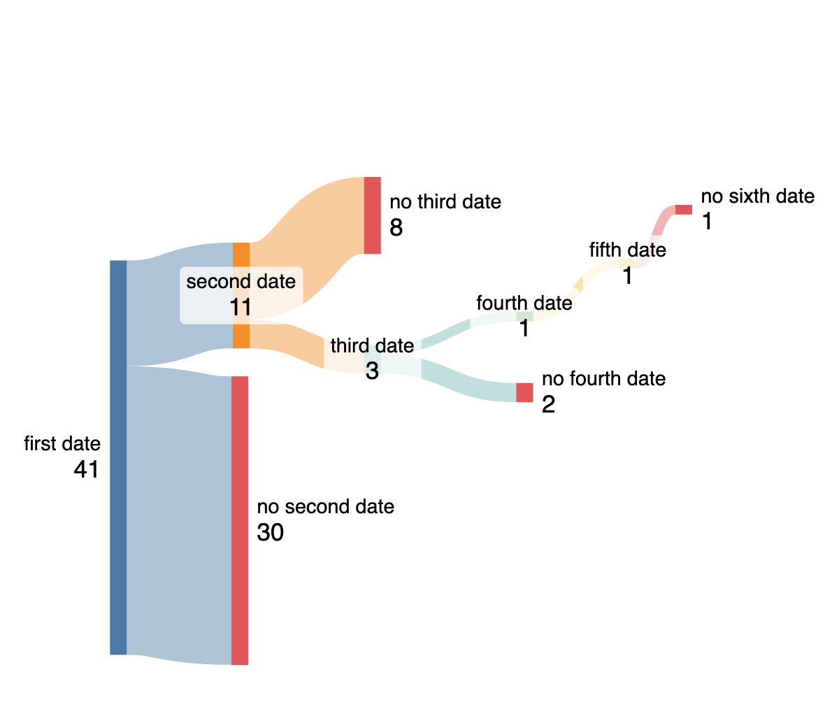 [OC] dating statistics of a 30-year-old female in 2025
