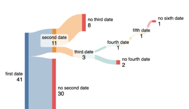 [OC] dating statistics of a 30-year-old female in 2025