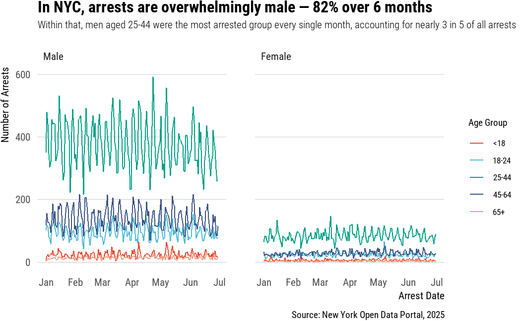 In NYC, arrests are overwhelmingly male—82% over 6 months [OC]