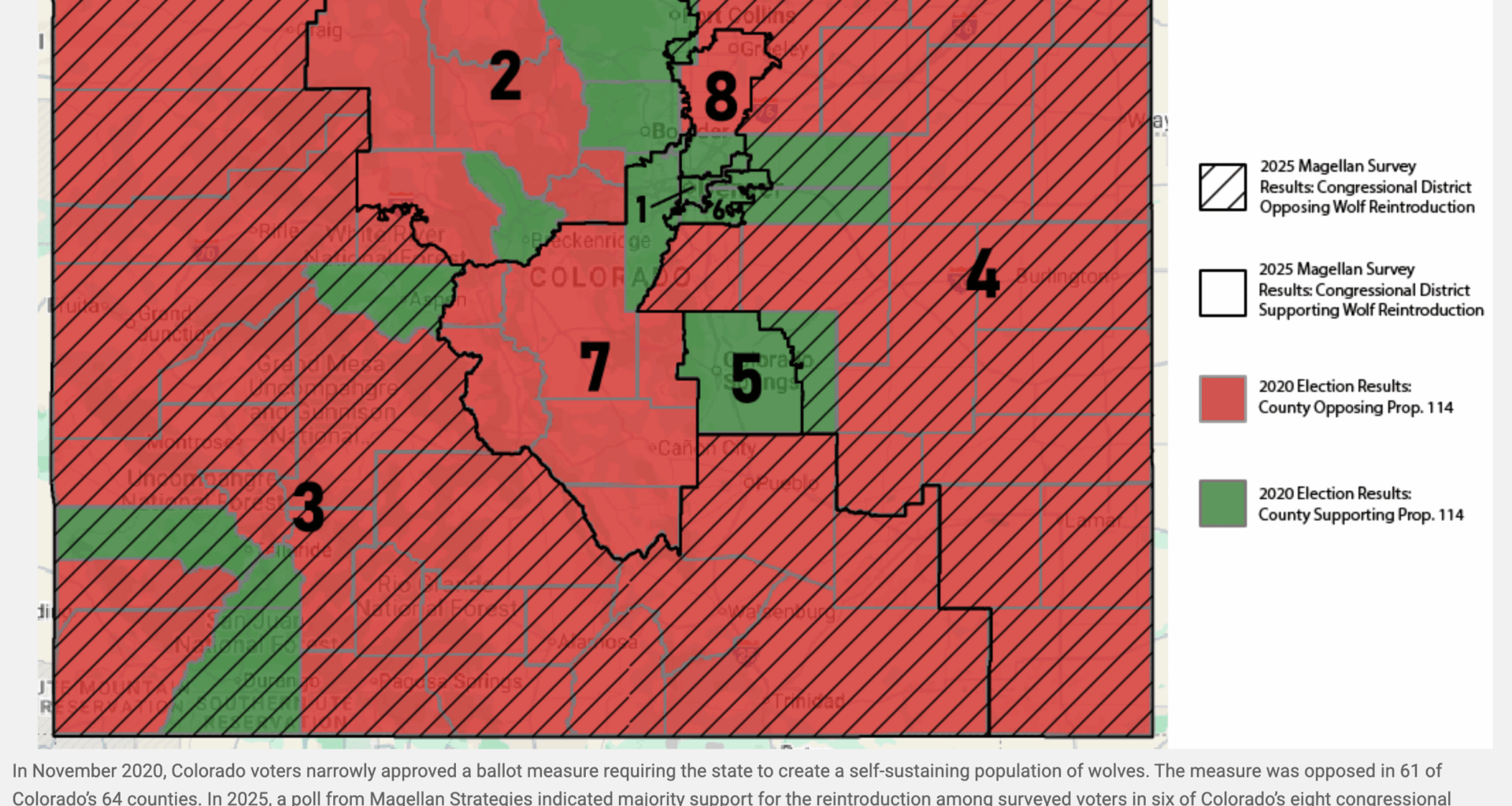 Two years after wolves were reintroduced to Colorado, following a successful ballot measure (51% approve, 49% opposed), a new conservative-sponsored poll finds somewhat increased support for wolf reintroduction (53% approve, 37% opposed). 71% of Democrats approve; only 29% of Republicans do.