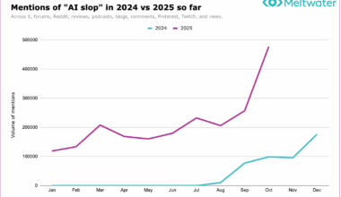 [OC] Usage of the term “AI slop” in 2024 vs 2025